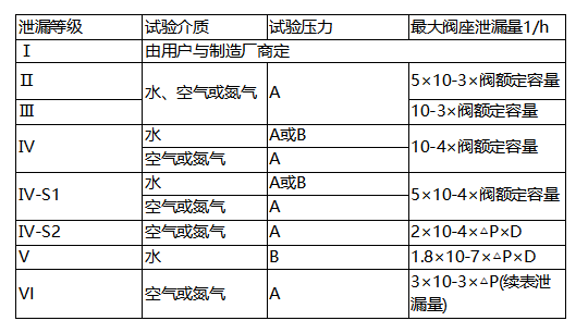 調(diào)節(jié)閥泄漏量標(biāo)準(zhǔn)等級(jí)以及試驗(yàn)方法